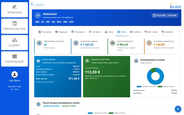 Statistiche delle prenotazioni online in Easy Beach, con incassi e andamento